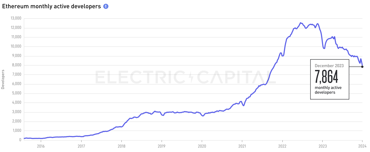 Electric Capital 2023年开发者报告：30%选择多链开发，Scroll、ICP增长较快