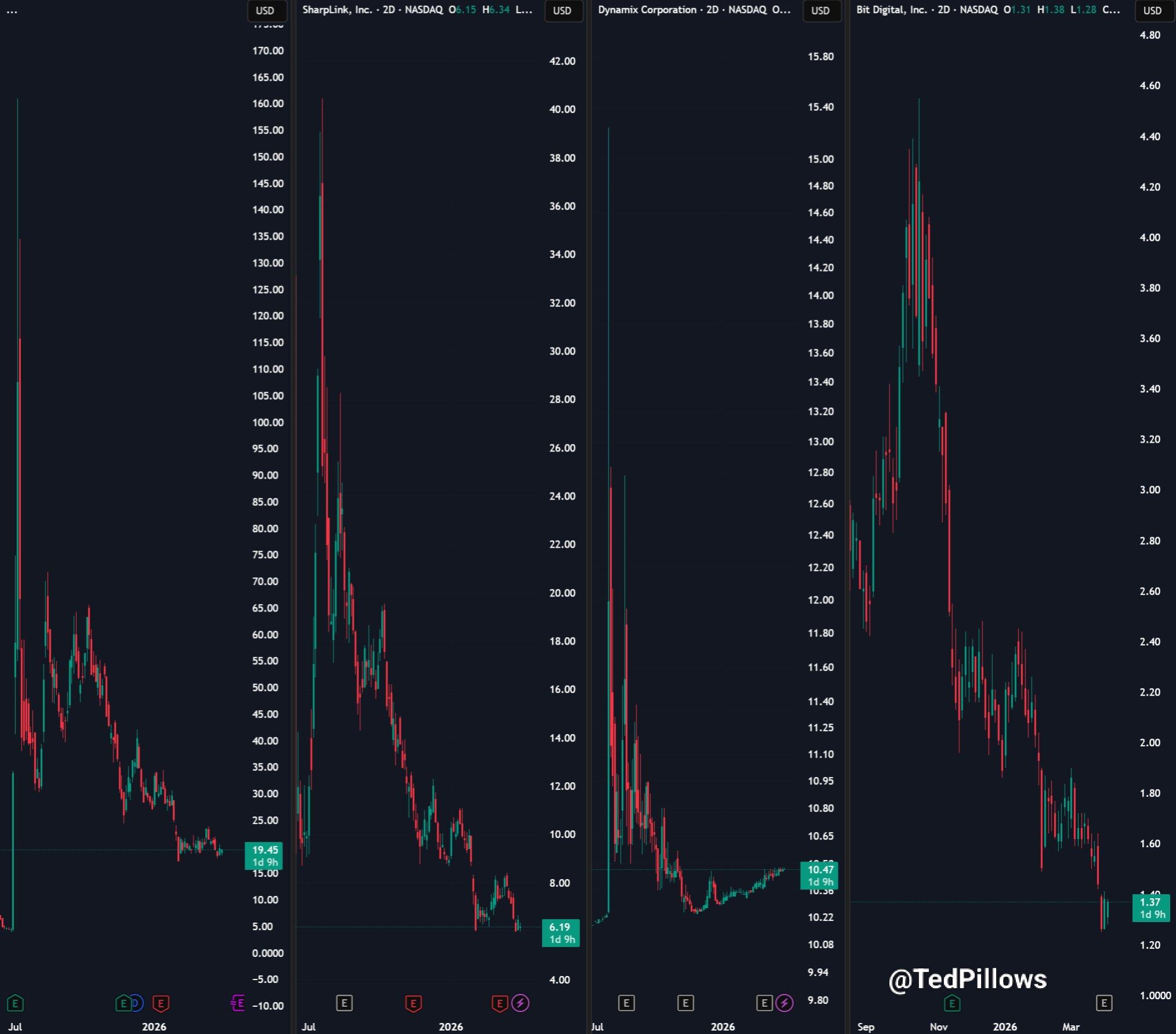 以太坊國庫價格走勢 | 資料來源：Ted Pillows/X