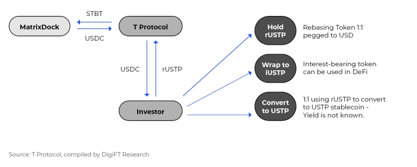 深入探究RWA的散户困境与利用DeFi的创新方案