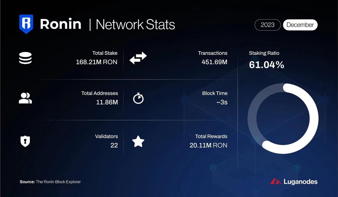 曾经的头部游戏侧链Ronin，暴跌后还能孵化出下一个Axie吗？