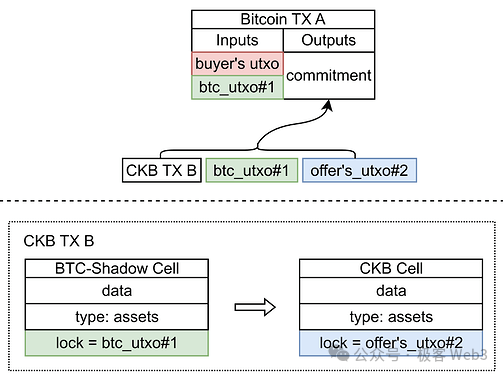 从RGB到RGB++，CKB为何成为了值得期待的BTC L2？