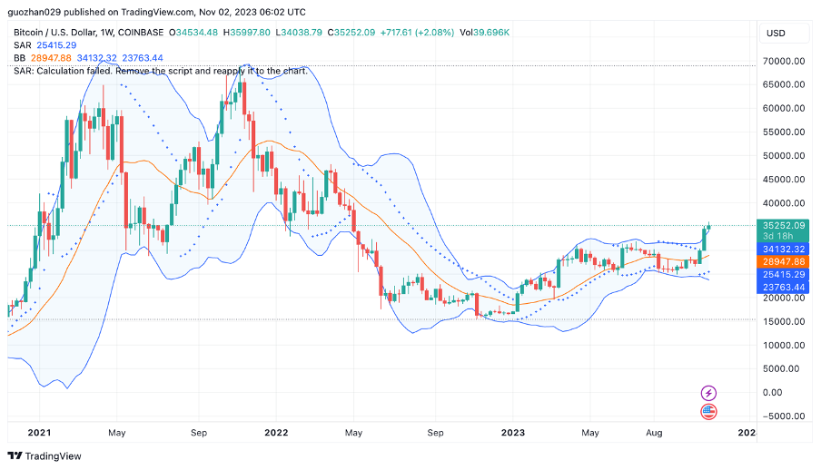加密市场一周综述(10.28-11.03): 加密市场表现领先美股,Solana热度超预期