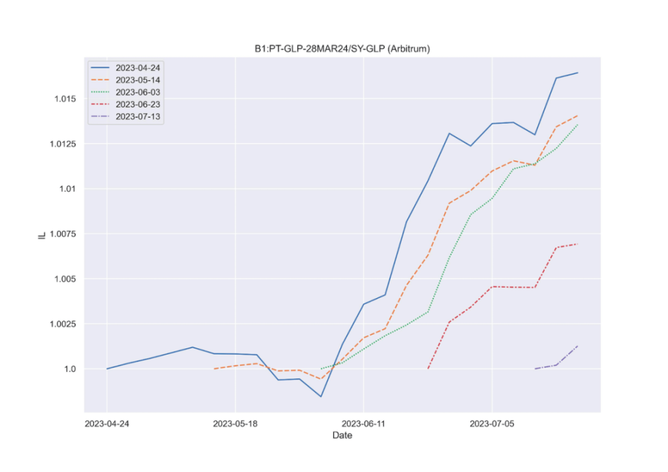 从默默无闻到DeFi新星，解读Pendle的进击之路
