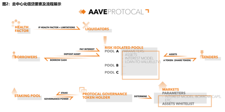 2023全球DeFi借贷赛道洞察分析报告:发展趋势、关键挑战和前景展望