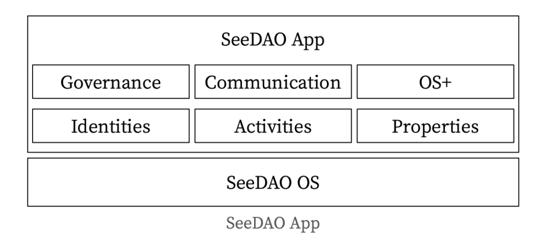 SeeDAO 推出 SeeDAO APP 正式版 V 0.0.1