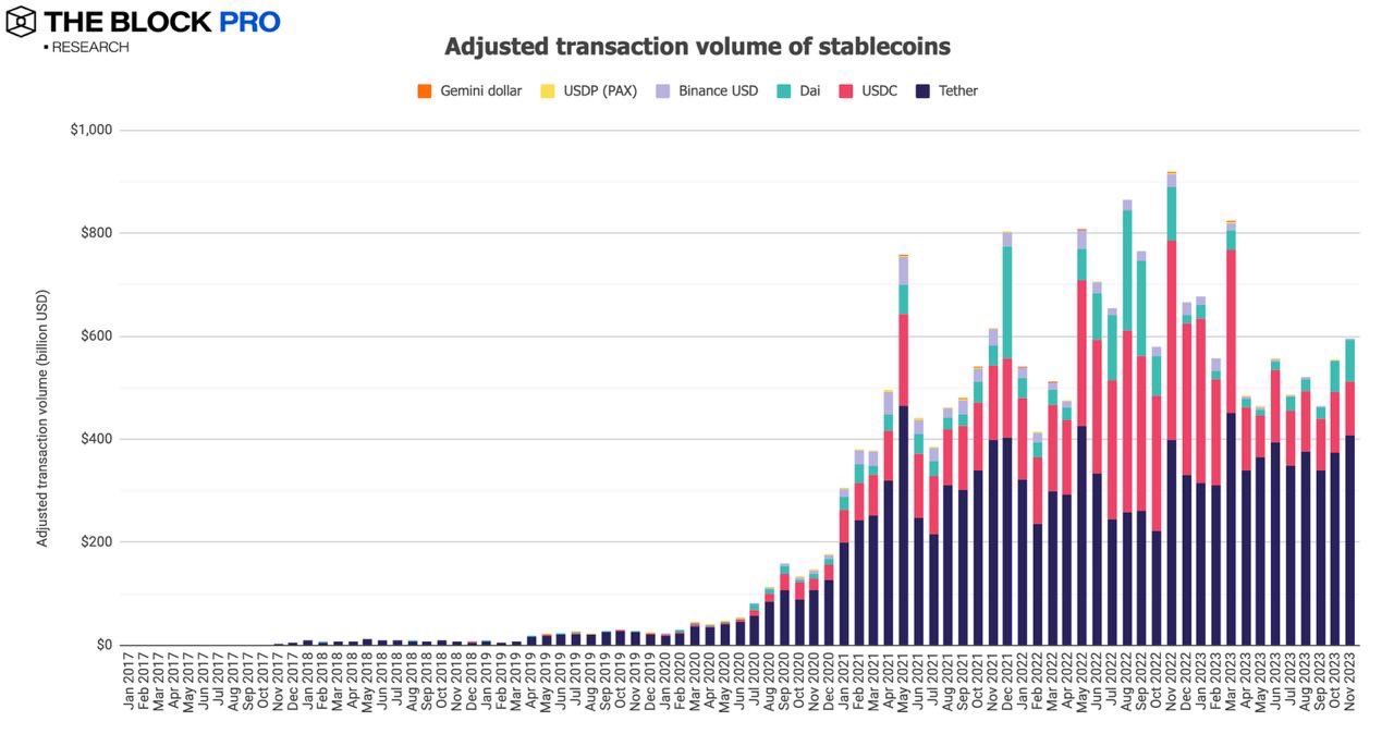 12张图解读11月加密市场：NFT复苏态势强劲，多数指标持续增长