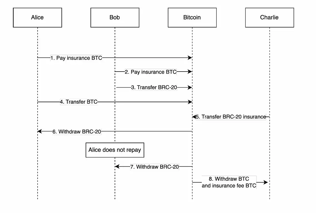 ABCDE：一文读懂比特币生态的稳定币协议BitSmiley
