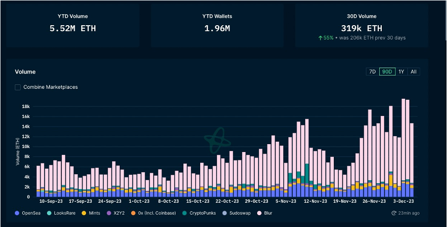 加密市场一周综述(12.02-12.08):铭文热火朝天,DePIN初露锋芒