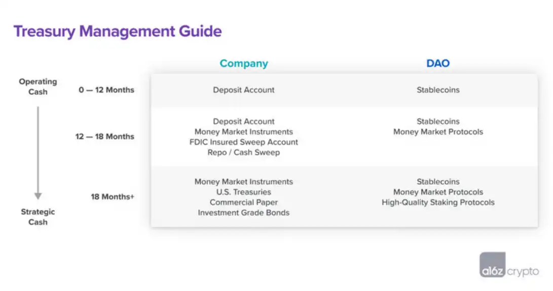 a16z：熊市下的资金财政管理指南