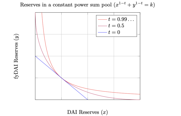 从默默无闻到DeFi新星，解读Pendle的进击之路