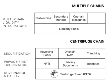 深度解析去中心化资产融资协议Centrifuge
