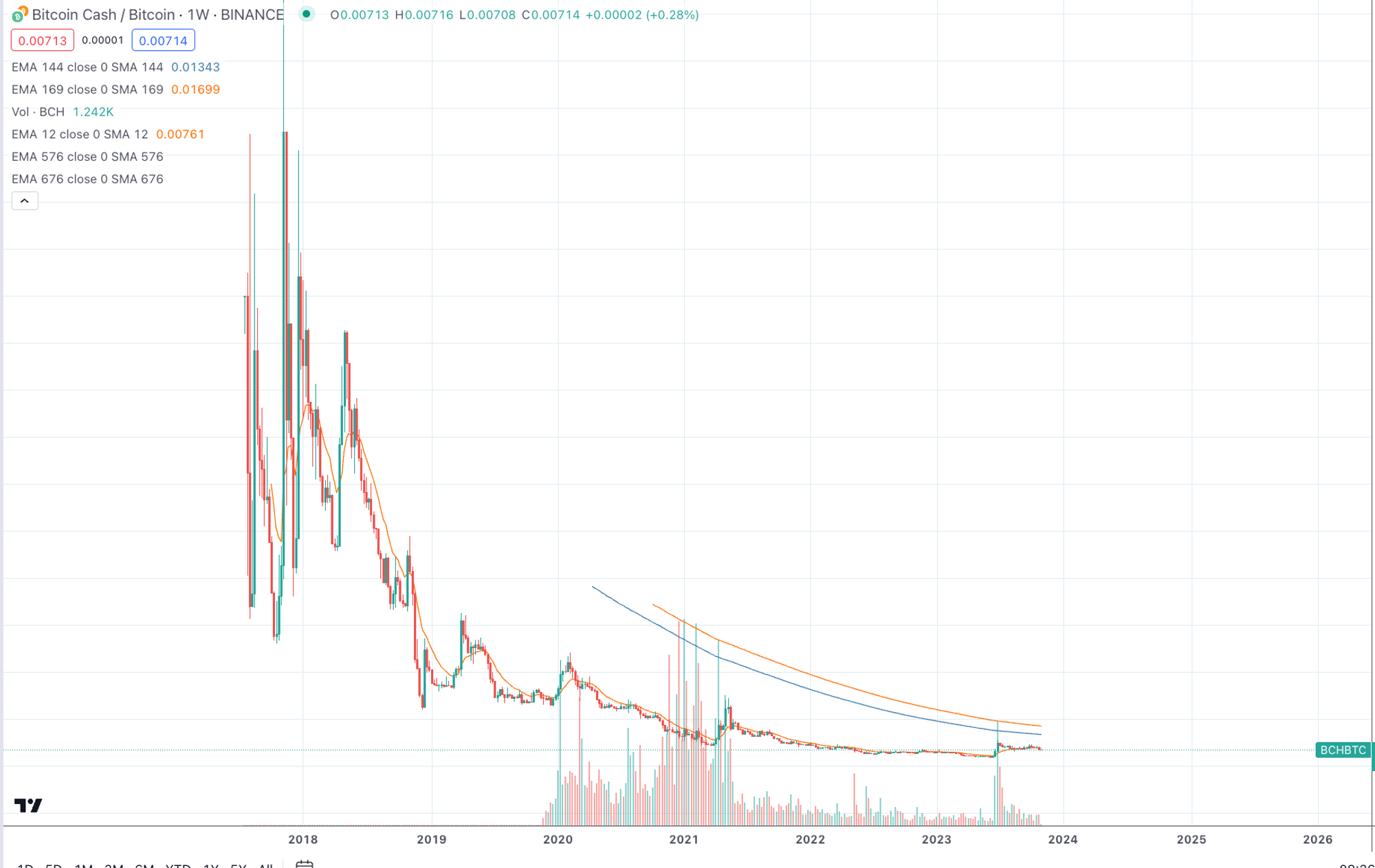 山寨季通常什么时候来?分析总结350个山寨币对BTC的汇率走势