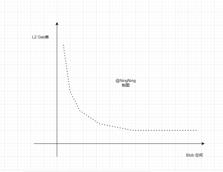 坎昆升级之后,以太坊L2的Gas费真的会降低 90% 以上吗?
