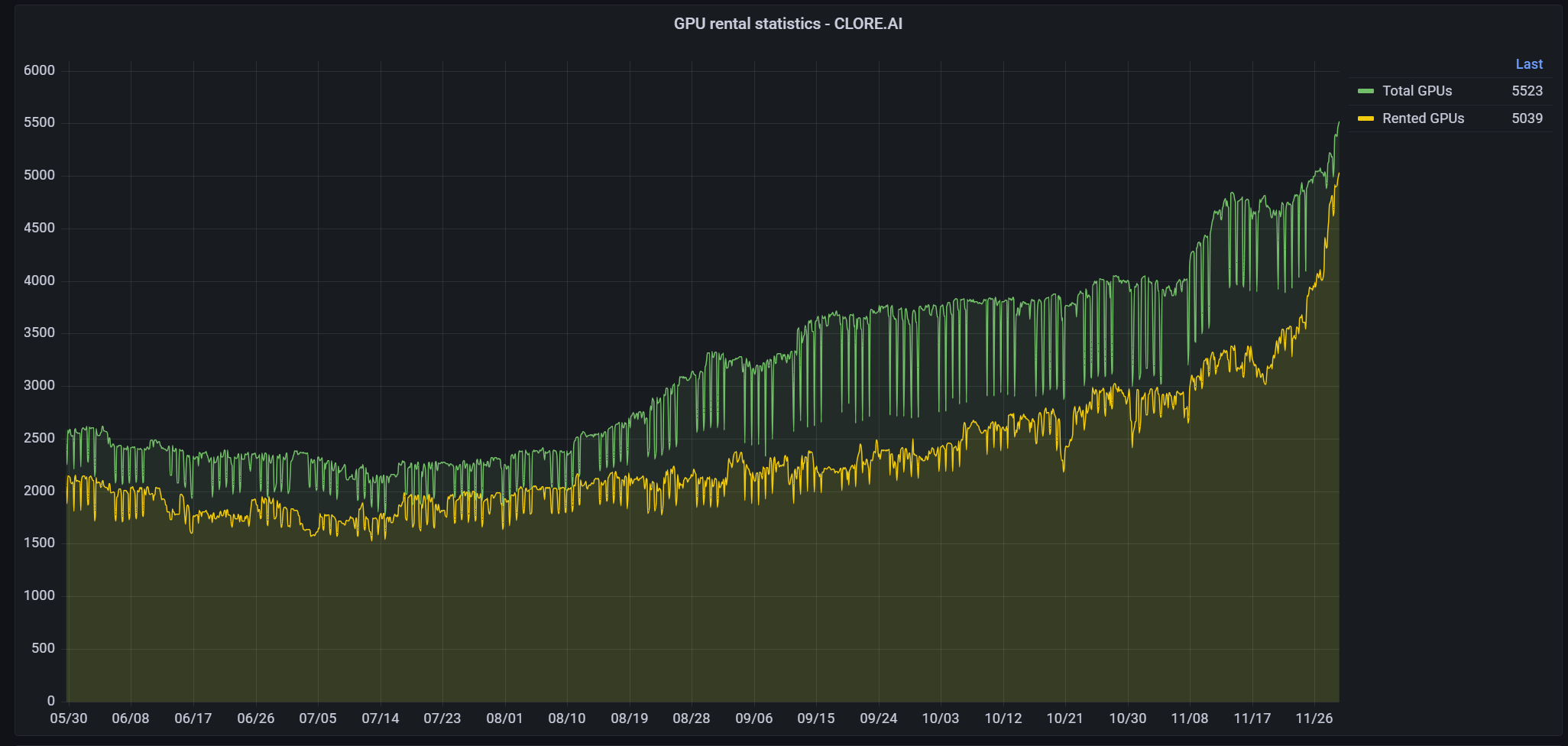 LD Capital解读Clore.AI：POW+AI双重叙事，代币价格月内飙升10倍