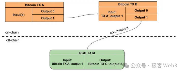 从RGB到RGB++，CKB为何成为了值得期待的BTC L2？