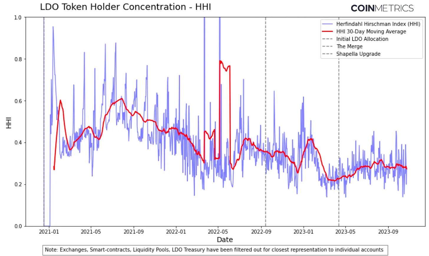 后POS时代的Lido：流动性质押龙头地位还稳吗？
