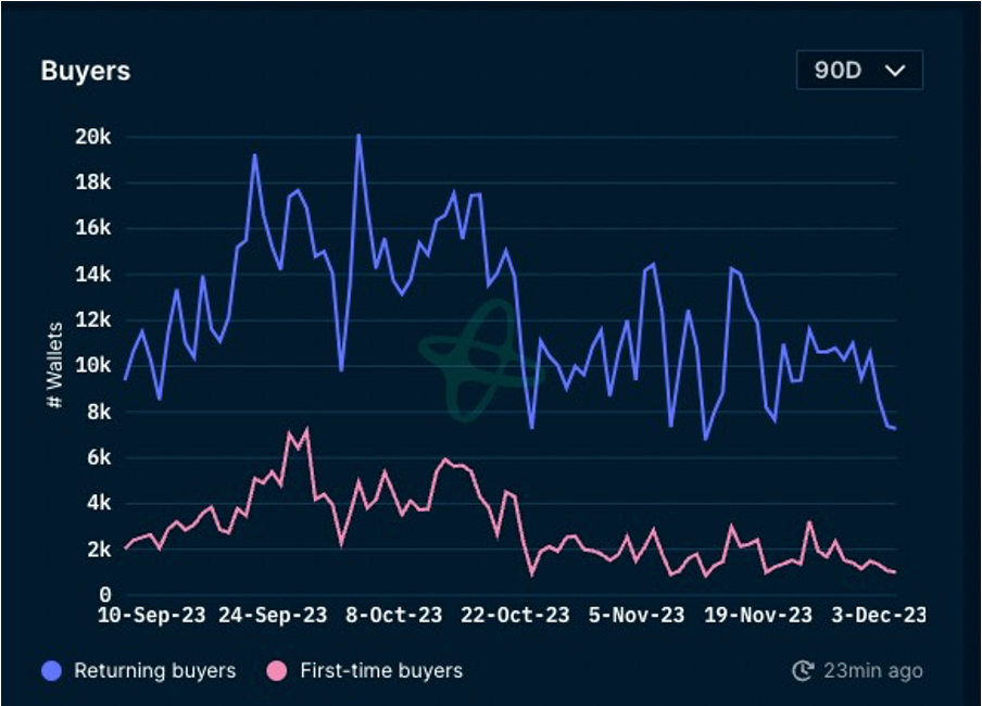 加密市场一周综述(12.02-12.08):铭文热火朝天,DePIN初露锋芒