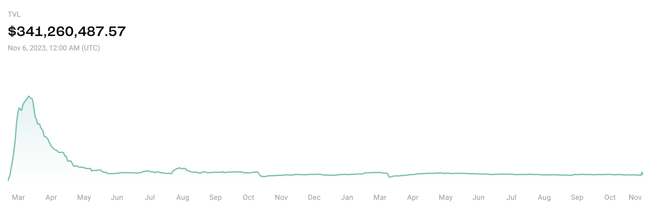 空投和上币预期带动STG数据短暂冲高，跨链桥协议Stargate发展仍具挑战