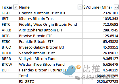 上市首日战绩斐然，现货比特币ETF交易额达46亿美元