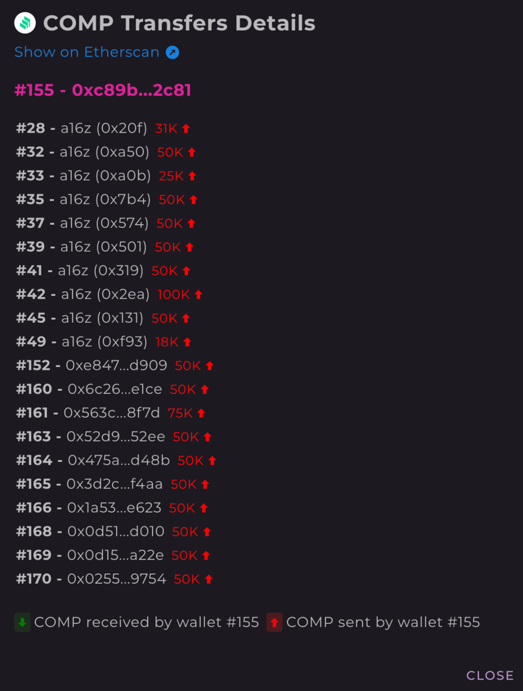 数解关系图:a16z对Compound的影响力有多大?