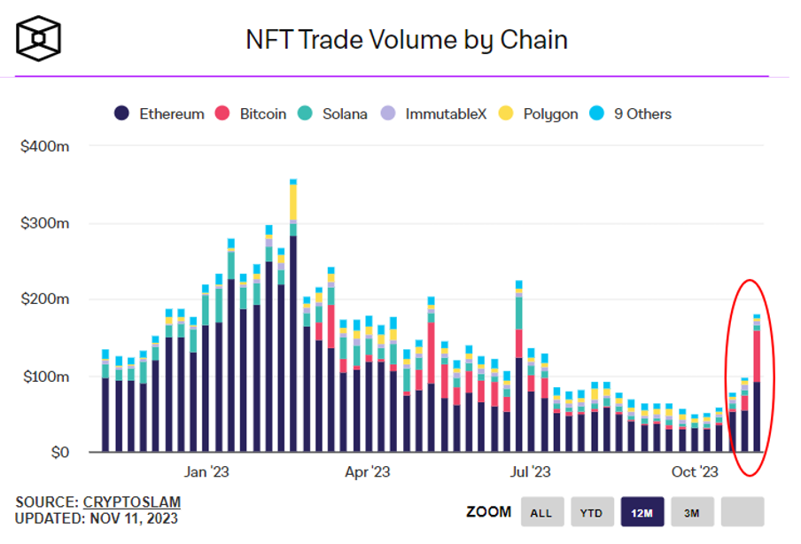 加密市场一周综述（11.11-11.17）：资金连续净流入，BTC生态持续火热    