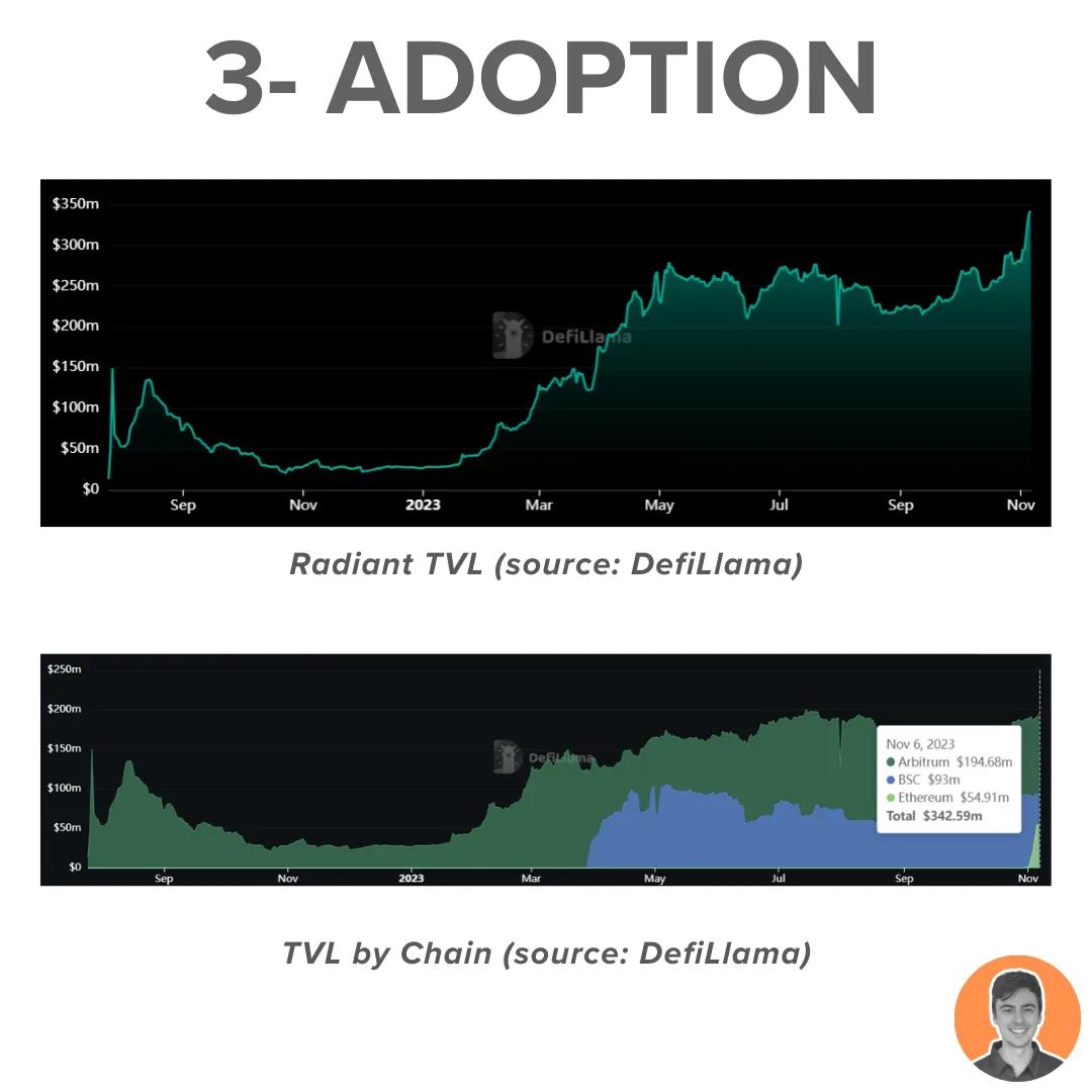 代币进入通缩、TVL重回历史高点,Radiant Capital将在Arbitrum热潮中爆发?