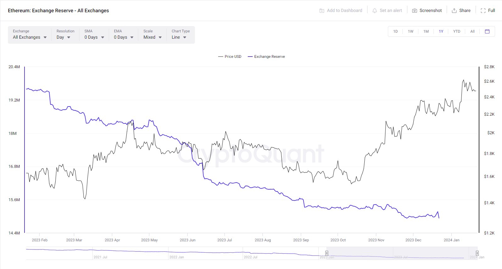 速览以太坊供应动态:总体供需情况有利