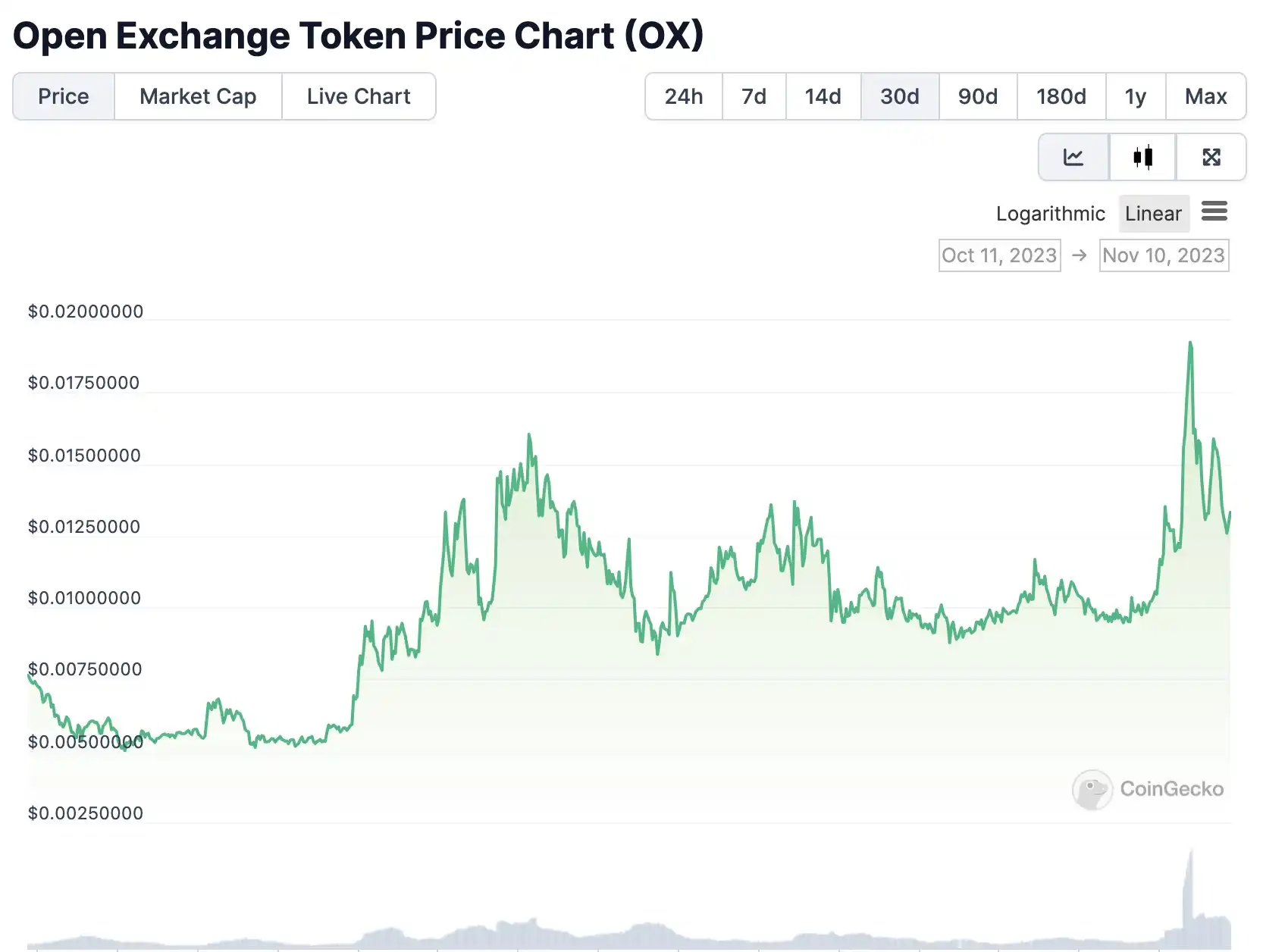 “牛回”普涨，FTT和CEL等“破产币”迎来春天
