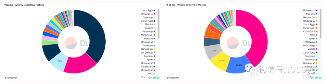 从以太坊交易生命周期观察订单流创新