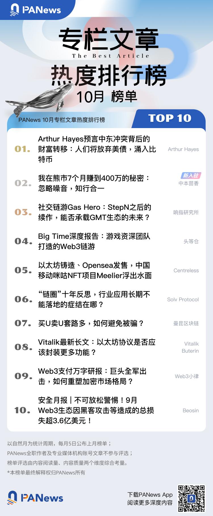 PANews 2023年10月专栏作者影响力及专栏文章热度排行榜出炉