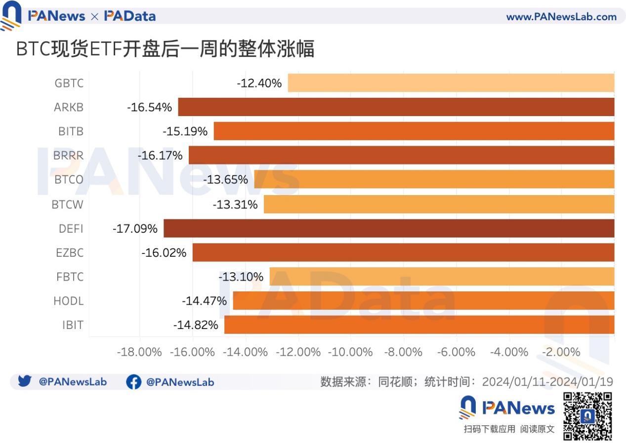 数读BTC现货ETF的首周答卷：6天净流入超12亿美元，价格平均下跌14.8%