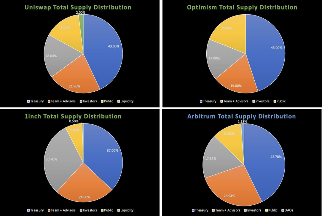 以 UNI、OP 和 1INCH 空投为鉴，ARB 空投该持有还是卖出？