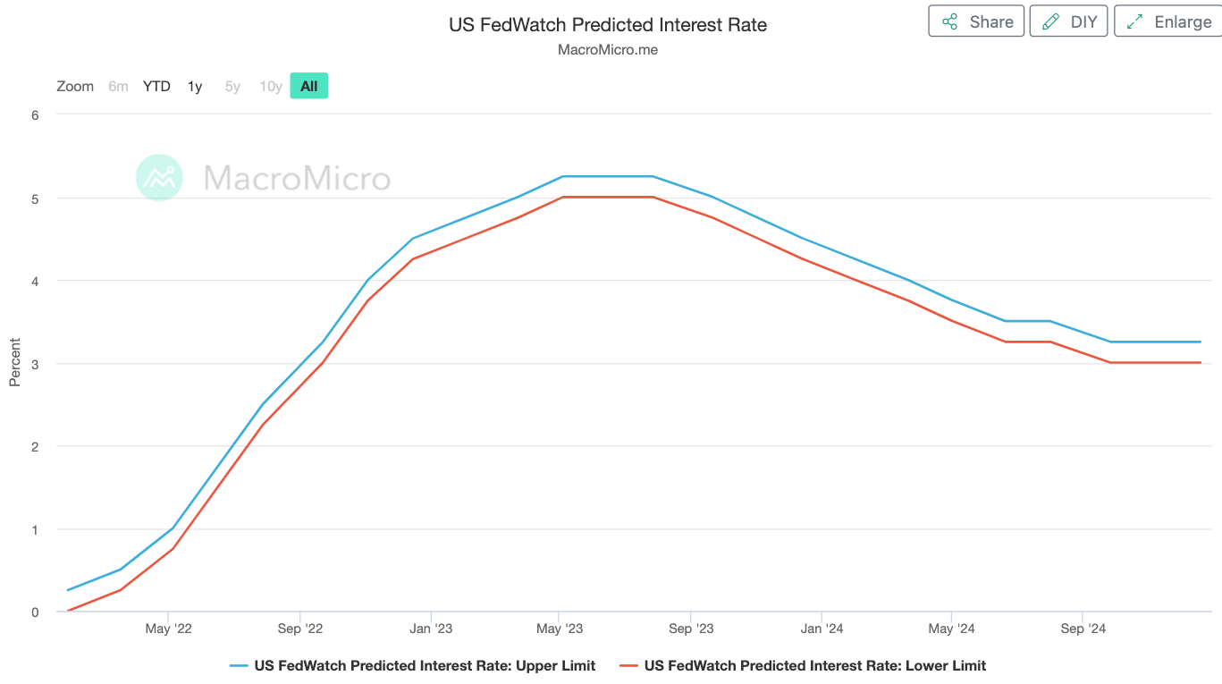 BTC 价格看到 25000 还是 31000？关注黄金坑带来的布局机会
