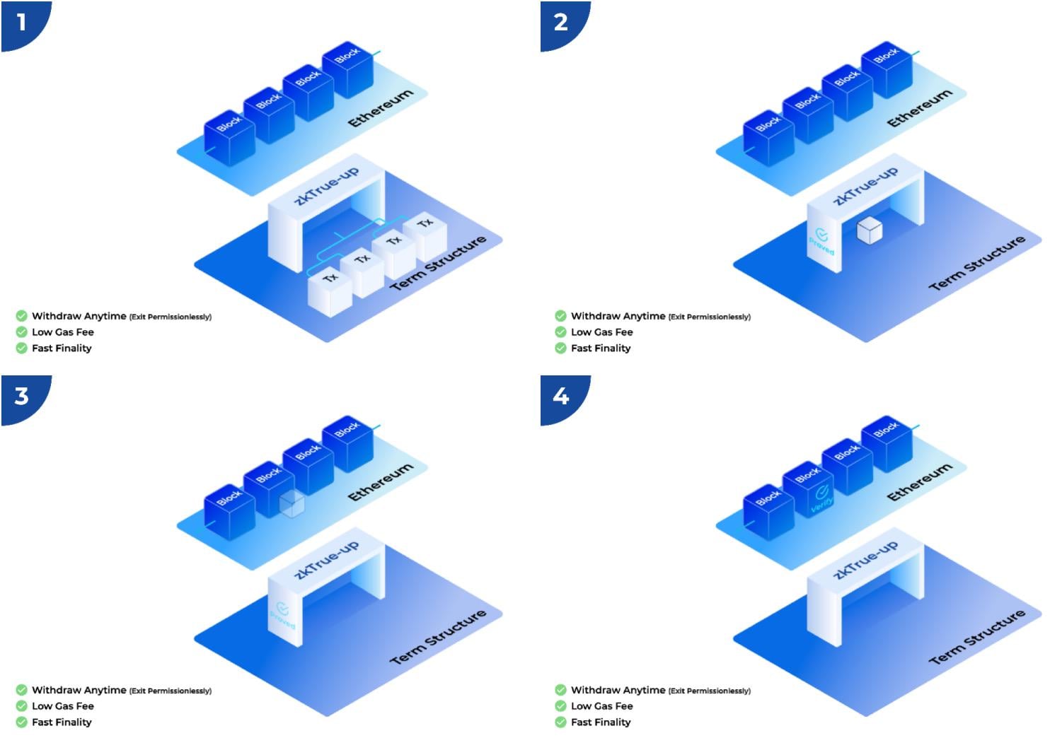 Term Structure主网正式上线，以市场驱动的固定收益解决方案革新去中心化金融（DeFi）