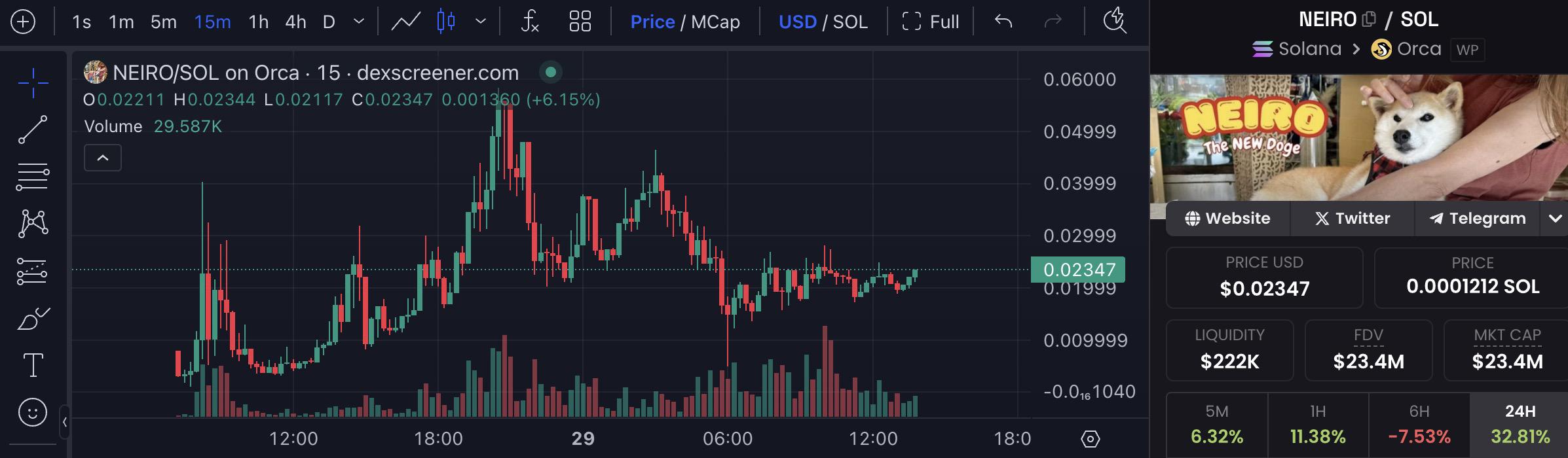 DOGE原型主人新宠“Neiro”爆火:多个同名MEME获数亿资金参与,未经授权遭“抗议”