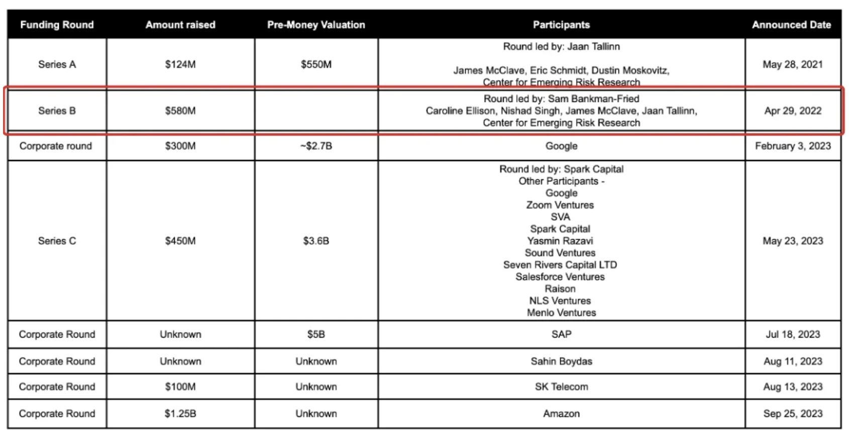 9亿美元出售Anthropic股权后，FTX能否实现全额赔付？