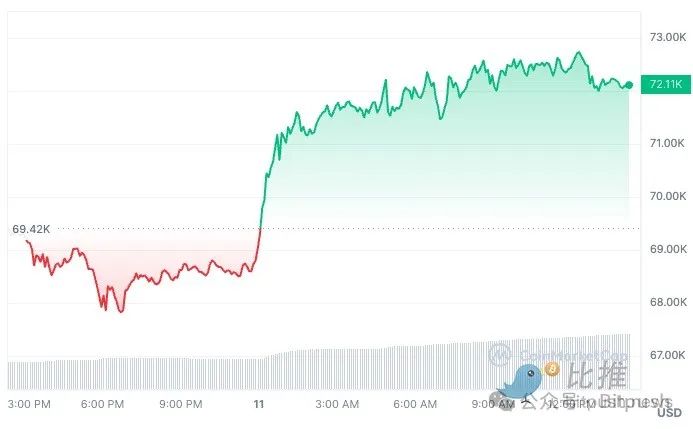 比特币再创7.2万美元新纪录，日增近1500个“百万美元富翁”