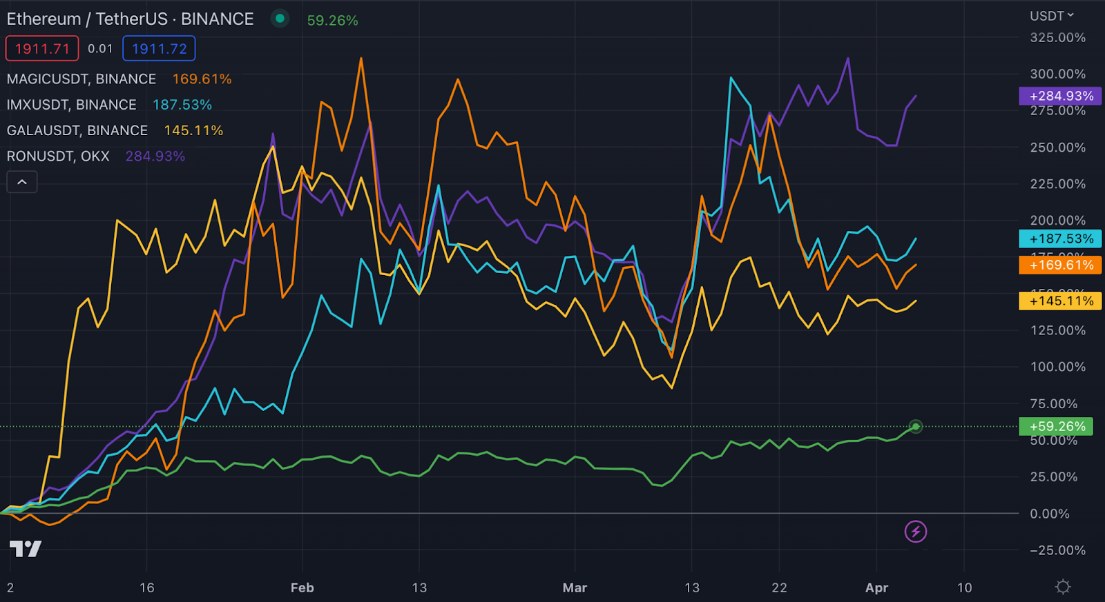 Bankless：2023年表现强劲的五个加密叙事