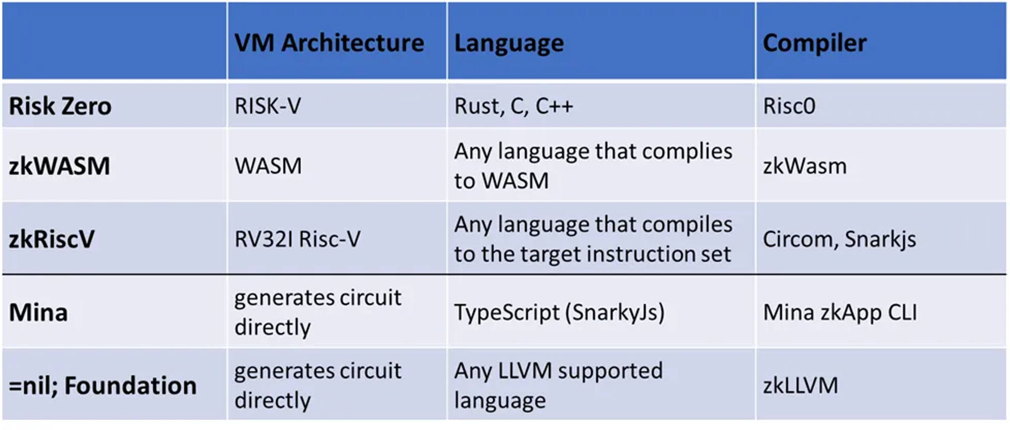 我们为什么需要模块化ZK服务Modular ZK As A Service（MZaaS）？