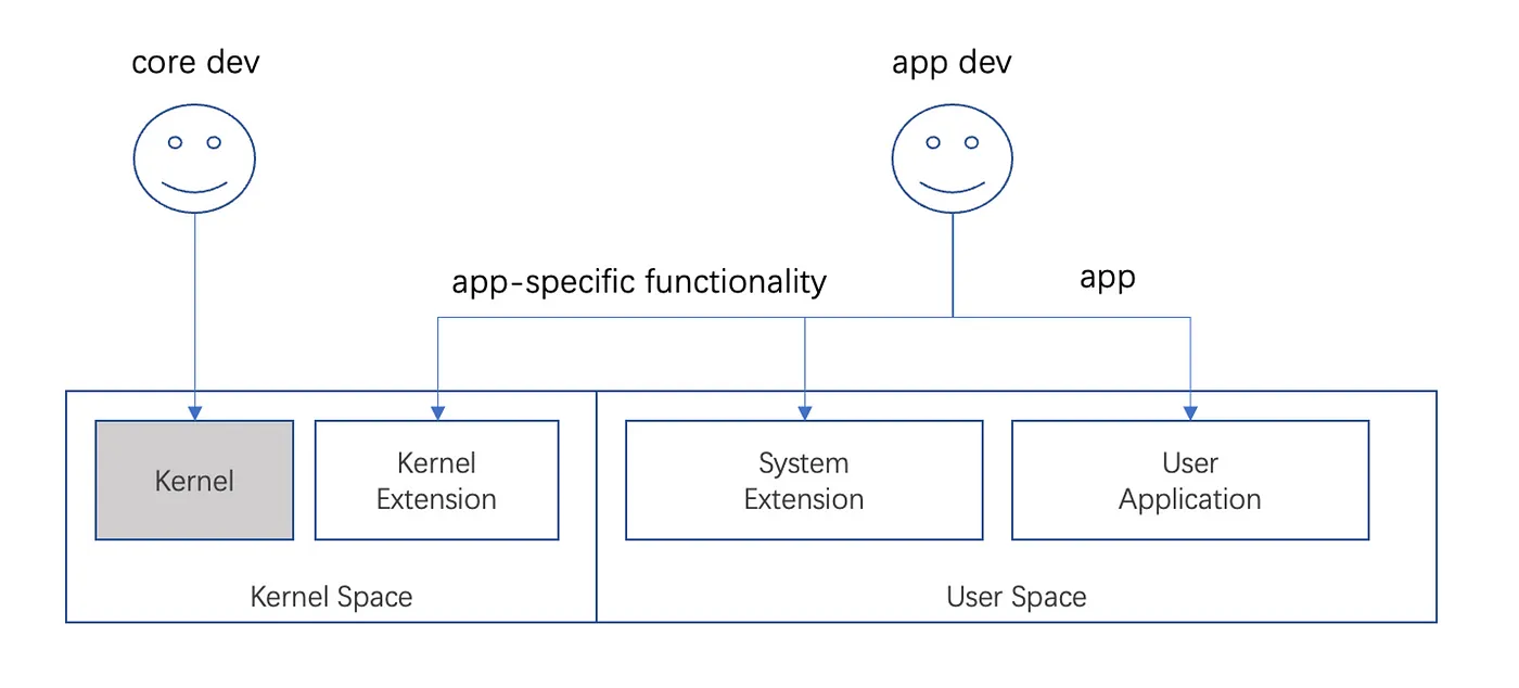 Vitalik 博文解读：Web3 基础设施的下一站是封装还是扩展？