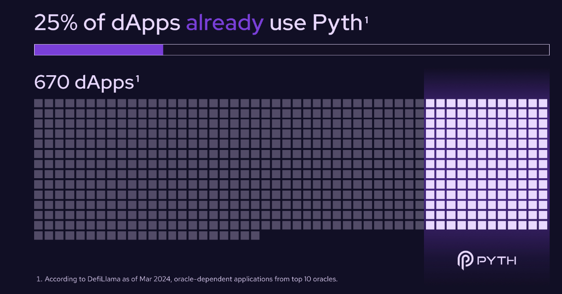 预言机Pyth Network Q1回顾：传统金融正在进入，使用数据持续增长