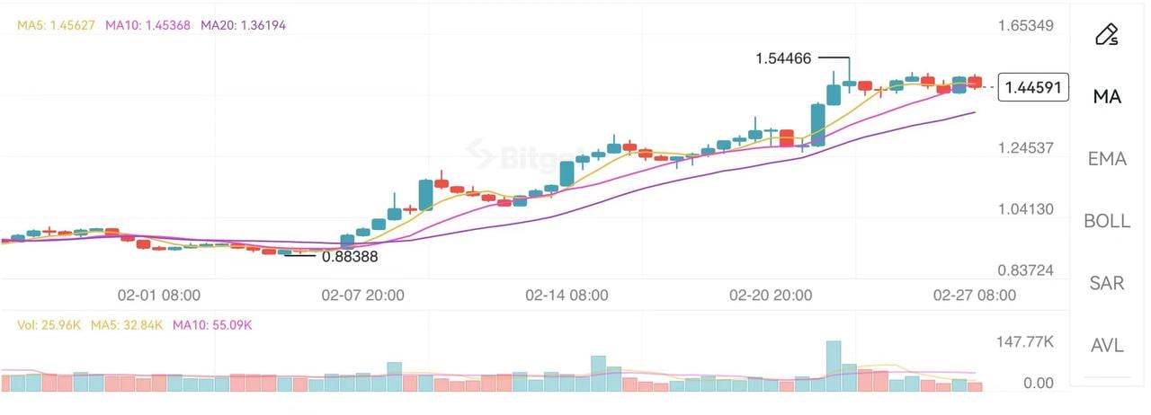 月内涨幅1.5倍，与微软等巨头展开合作：Axelar能否延续上升走势？