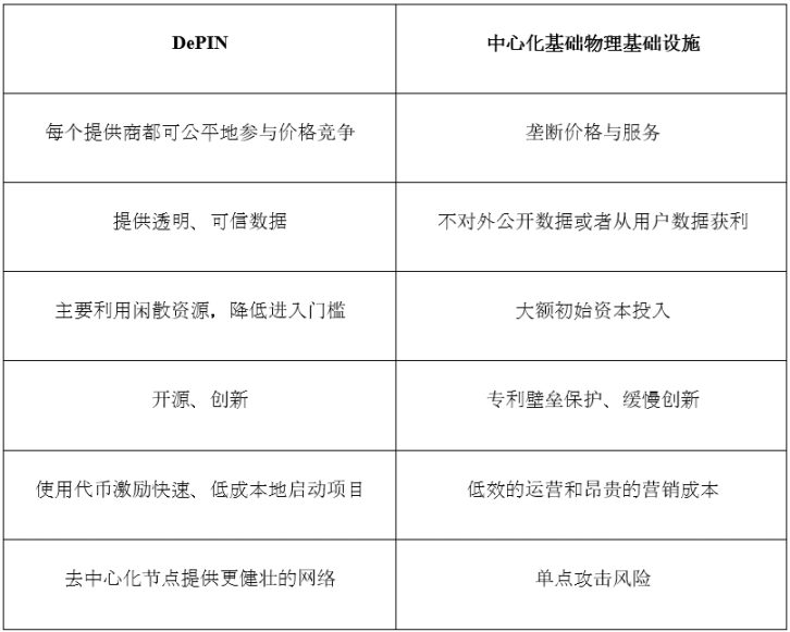 释放 Web3 的力量：走向 DePIN 的革命