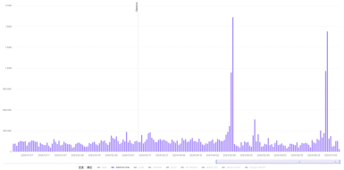 链上数据专题：坎昆升级后，Layer2变得更好了吗？