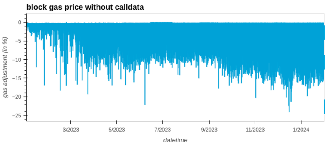 以太坊坎昆升级前夜，全面洞悉Blob市场