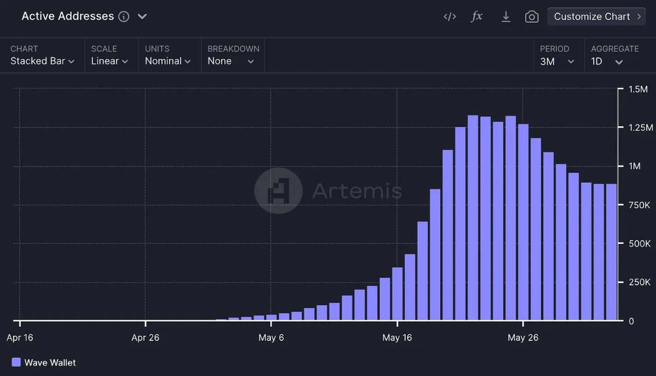 Sui生态发展现状:DEX交易量环比增长4倍,游戏应用正在崛起