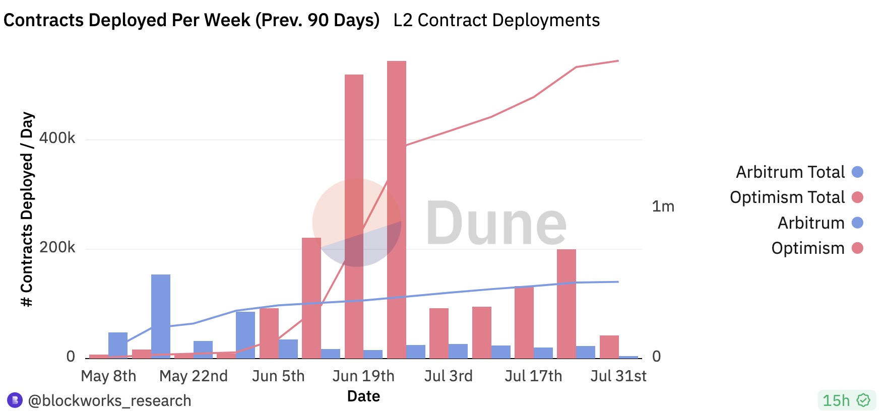 数据解读OP Mainnet发展现状：整体仍不具备竞争优势，OP Stack的品牌合作打法反哺生态