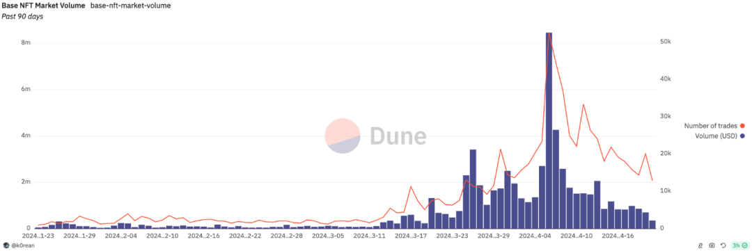 Base社交协议的繁荣生态：用户基础庞大，TVL累计数十亿