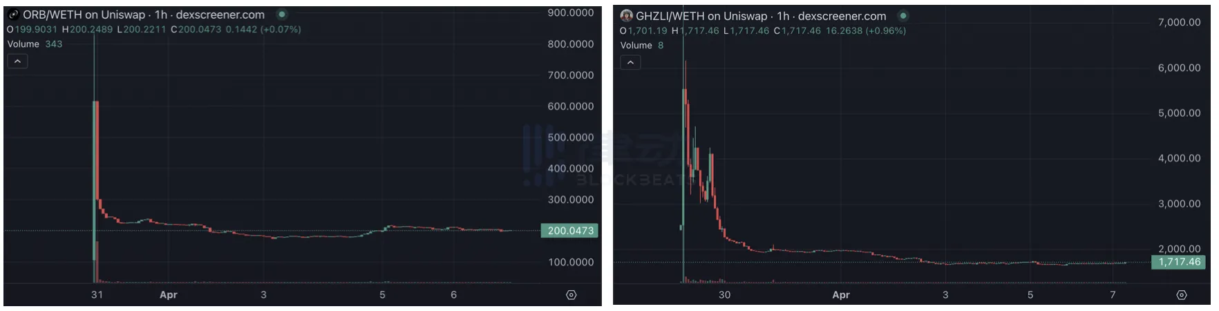 高点跌去65%后，Pandora推出的Launchpad能续写ERC-404叙事吗？