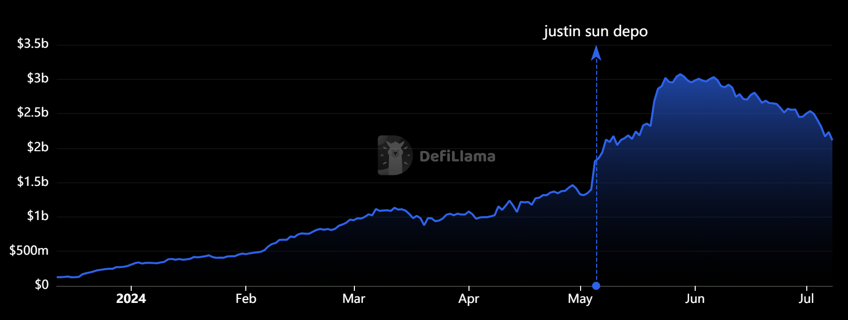 TVL骤降、代币腰斩,Pendle发生了什么?